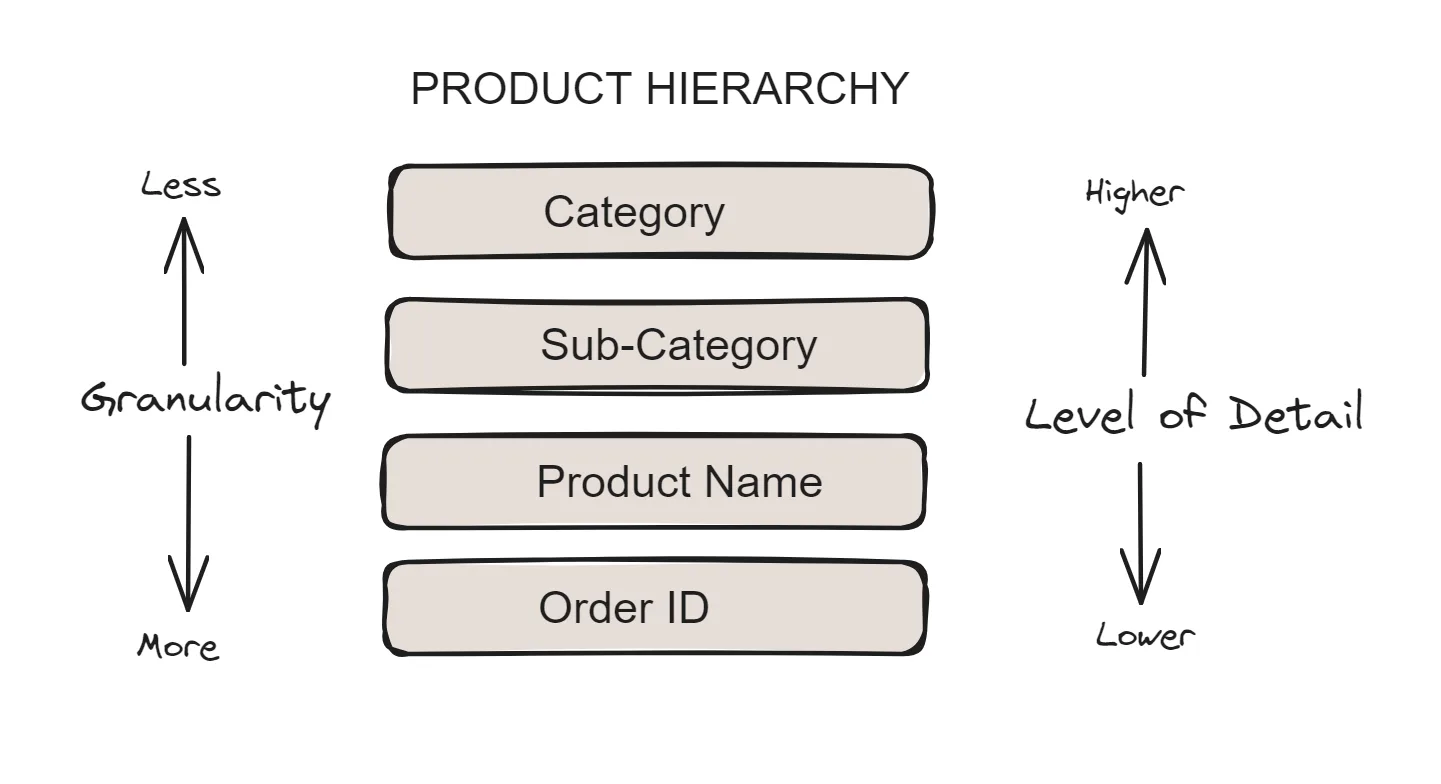 Data Granularity Flowchart